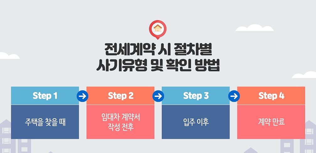 전세사기 피해 예방